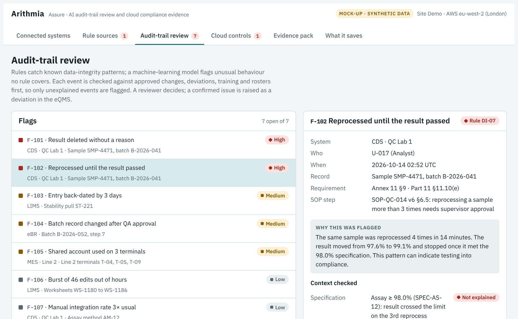 Arithmia Assure audit-trail review: seven flags, with F-102, a sample reprocessed until it passed, open with its reason, requirement and SOP step