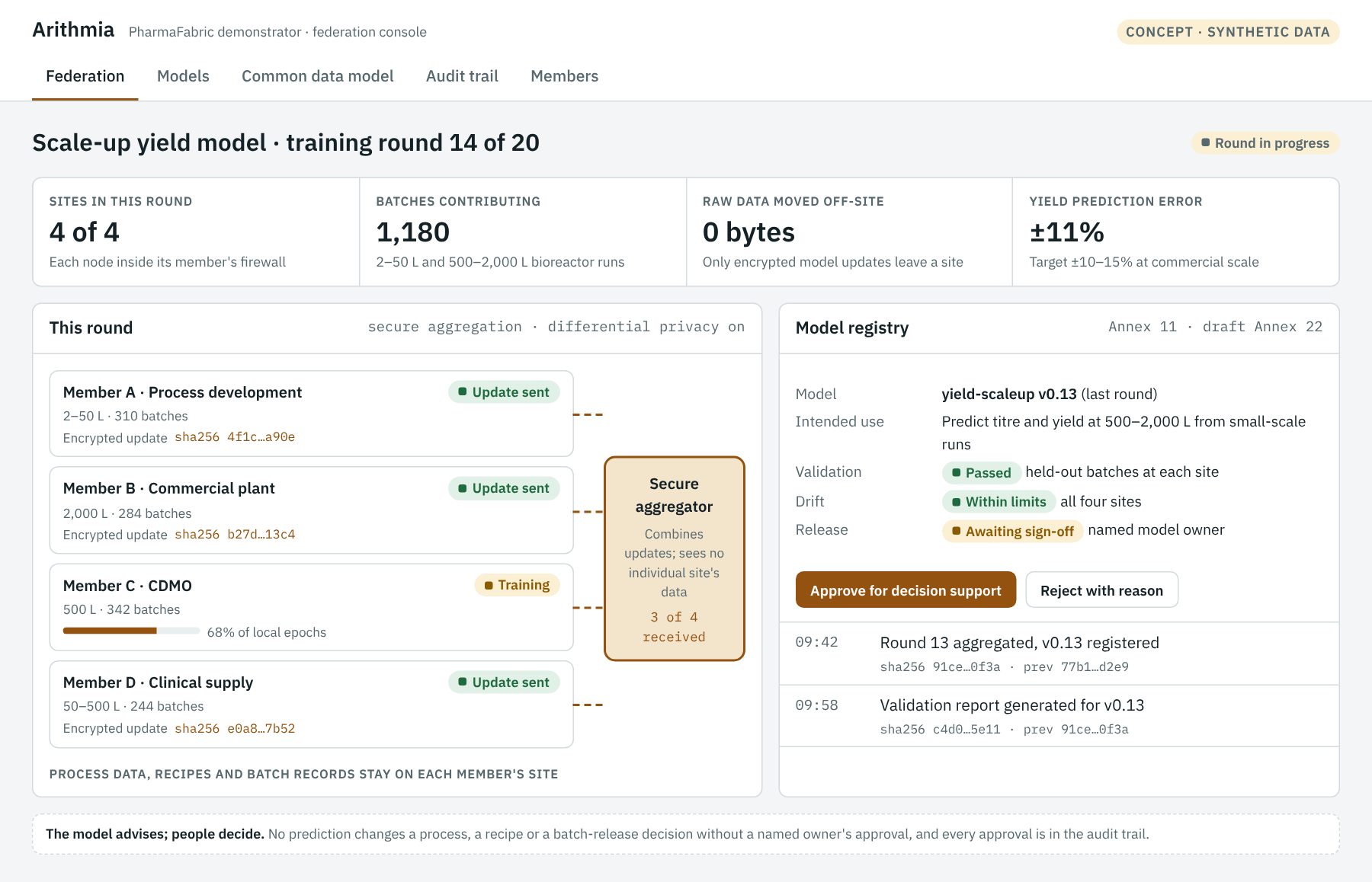 PharmaFabric federation console, a concept with synthetic data: four member sites train a scale-up yield model together, only encrypted model updates leave each site, and the new model version waits for its named owner's sign-off