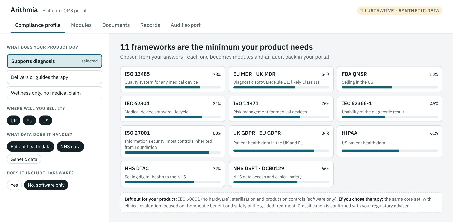 Arithmia Platform compliance profile: a software-only product that supports diagnosis, sold in the UK, EU and US and handling patient and NHS data, gets 11 frameworks as its minimum set, from ISO 13485 and EU MDR to NHS DTAC and HIPAA, each with the reason it applies and audit readiness